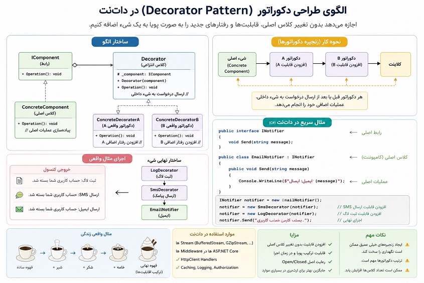 Decorator Pattern یکی از الگوهای ساختاری (Structural Design Patterns) در کتاب Gang of Four (GoF) است که اجازه میدهد بدون تغییر دادن کلاس اصلی، رفتارهای جدیدی به یک شیء اضافه کنیم.