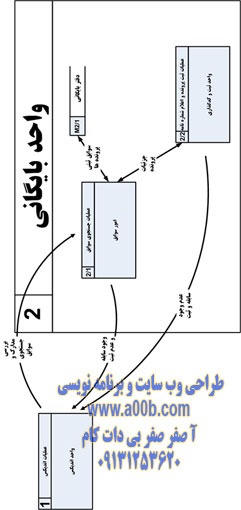 نمودار سطح 2 – ناشی از بایگانی