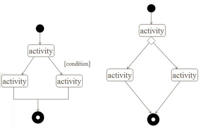 نمودار activity uml نمودار فعالیت یا activity diagram