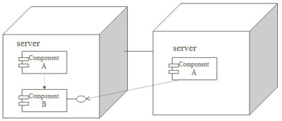 نمودار استقرار یو ام ال نمودار استقرار Deployment Diagram