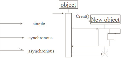 نمودار توالی uml نمودار توالی sequence diagram