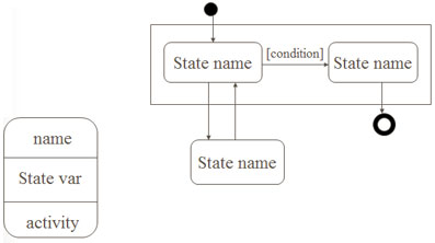 نمودار وضعیت uml state chart diagram نمودار وضعیت