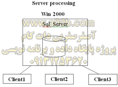 نحوه اجرای دستورات sql server اجرای دستورات sql