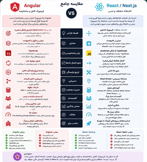 Angular و React هر دو فناوری&zwnj;های قدرتمند و موفقی هستند، اما برای اهداف متفاوتی طراحی شده&zwnj;اند.