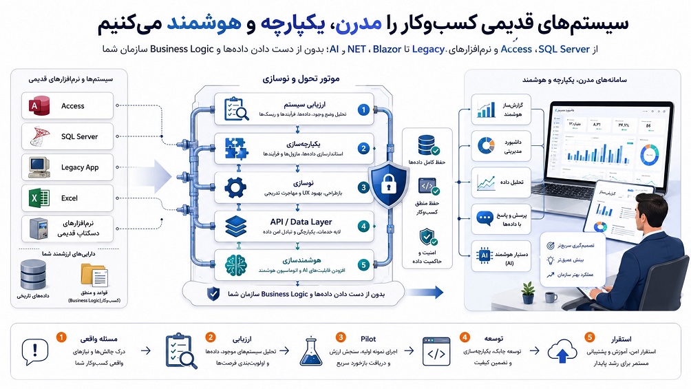 سیستم قدیمی&zwnj;تان را دور نریزید؛ هوشمندش کنید