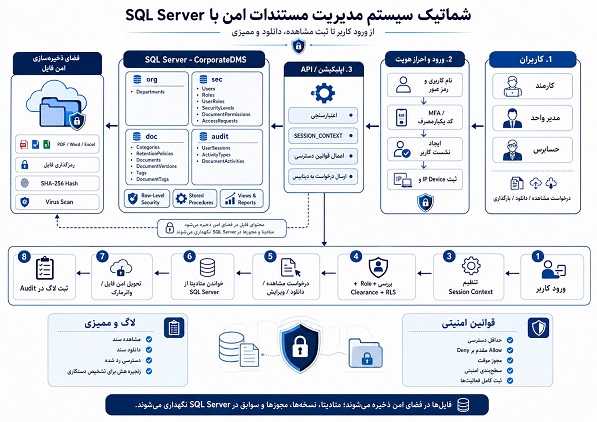طراحی سیستم امنیتی مدیریت مستندات سازمان