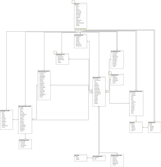 نمودار ERD رابطه ای سیستم پایگاه داده مدیریت مستندات یا Document Center Control