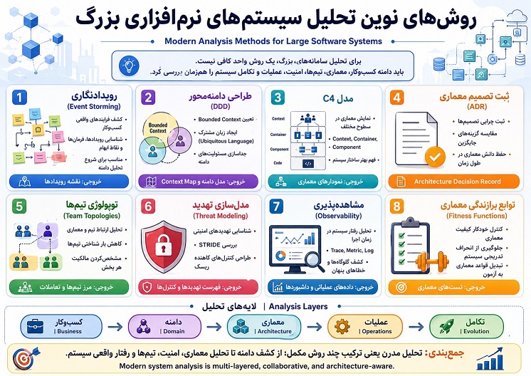 طراحی و تحلیل سیستم های نرم افزاری بزرگ