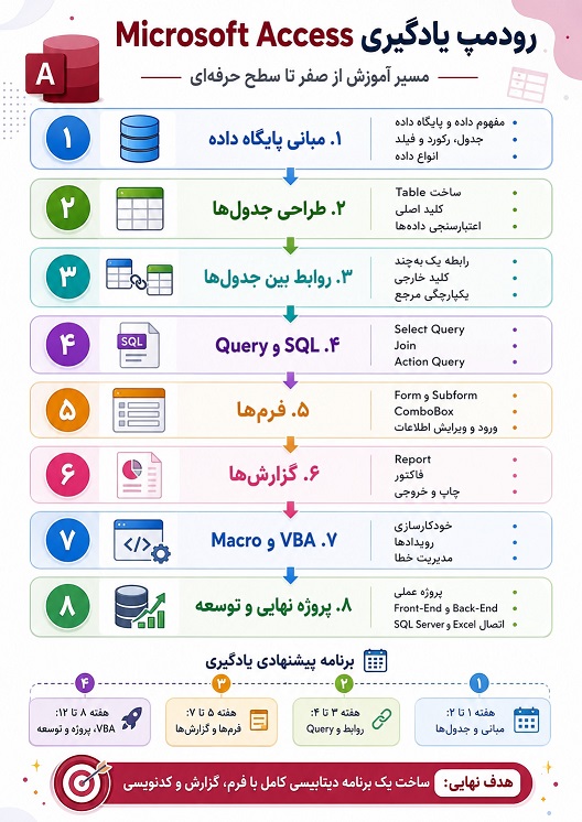 مسیر آموزشی مایکروسافت اکسس