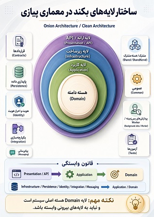 معماری پیازی در برنامه نویسی