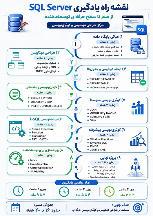 مسیر آموزش و یادگیری پایگاه داده SQL Server +989131253620