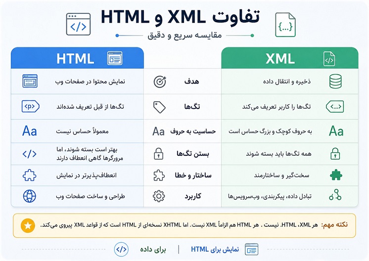 تفاوت html و xml