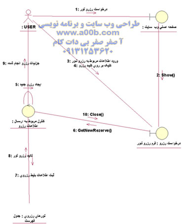 نمودار همکاری مربوط به رزرو تور