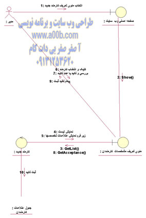 نمودار همکاری مربوط به تعريف كارمند جديد