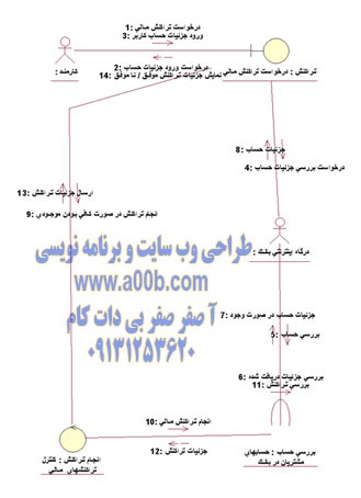 نمودار همکاری مربوط به درخواست تراكنش مالي