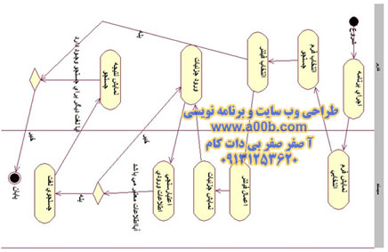 نمودار فعالیت جستجوی لغت