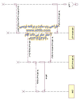 نمودار توالی مشاهده لیست لغت ها