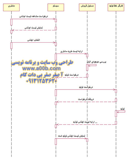 نمودار توالی مشاهده لیست اقلام توسط مشتری