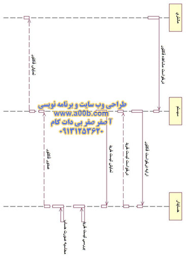 نمودار توالی درخواست مشاهده فاکتور