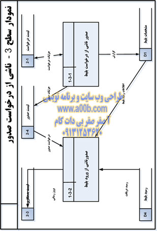 نمودار DFD سطح 3 (ناشی از عملیات درخواست صدور)