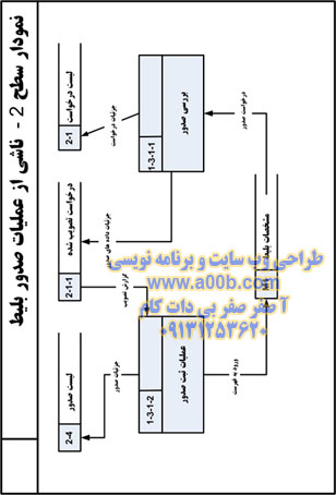 نمودار DFD سطح 3 (ناشی از عملیات صدور بلیط)