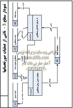 نمودار DFD سطح 3 (ناشی از عملیات صورتحسابها)