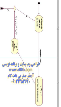 نمودار فعالیت محاسبه و اعلام مانده مرخصی توسط رئیس بخش