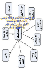 نمودار ER و نمودارهای ERD سیستم ثبت اسناد و املاک