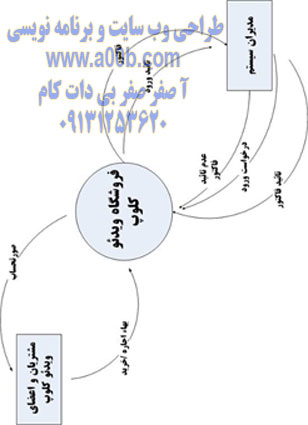 نمودار فیزیکی فروشگاه ویدئو کلوپ