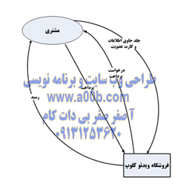 نمودار DFD زمینه ای فروشگاه ویدئو کلوپ