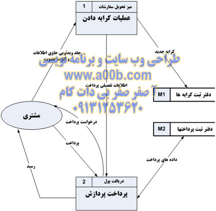 نمودار سطح 1 DFD فیزیکی نرم افزار ویدئو کلوپ