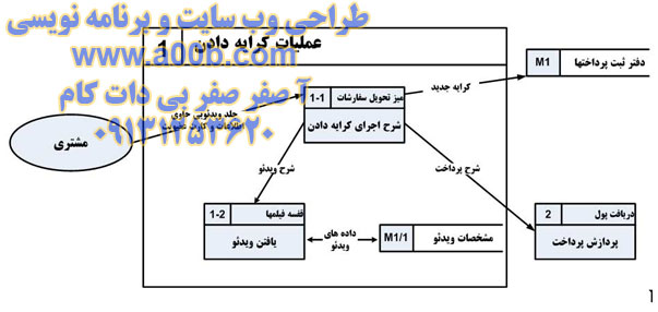 نمودار سطح 2 DFD فیزیکی نرم افزار ویدئو