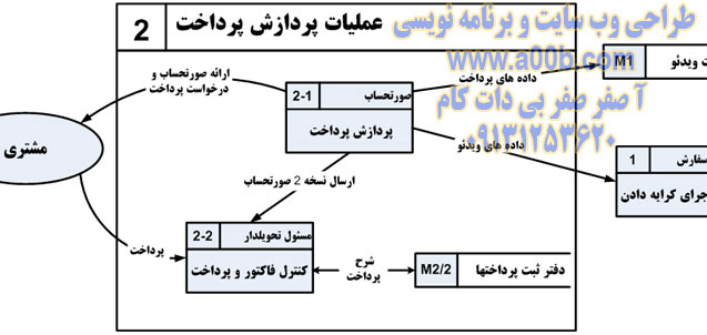 نمودار سطح 2 DFD فیزیکی نرم افزار ویدئو