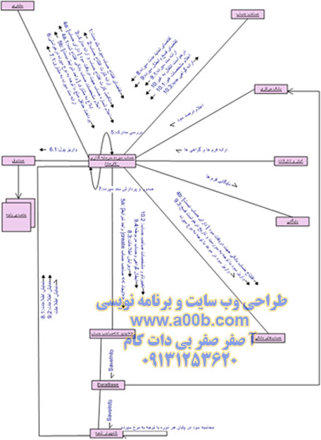 نمودار همکاری سپرده سرمایه‏ گذاری بلندمدت