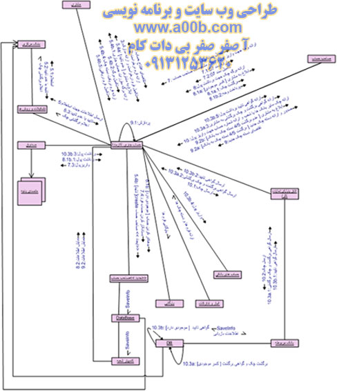 نمودار همکاری حساب جاری