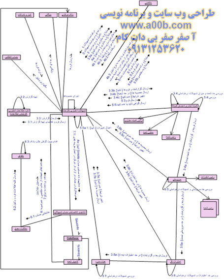 نمودار همکاری تسهیلات اعتباری