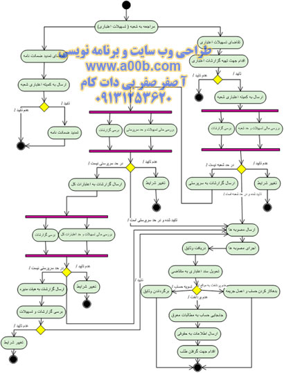  نمودار فعالیت تسهیلات اعتباری