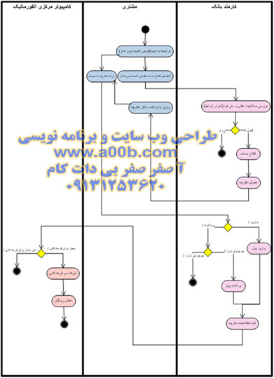 نمودار مسیر شنا قرض ‏الحسنه پس ‏انداز