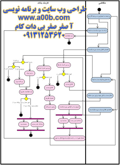 نمودار مسیر شنا سپرده سرمایه‏ گذاری