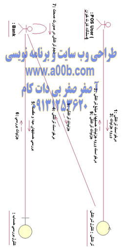 نمودار Collaboration انجام تراکنش