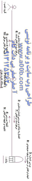 نمودار Collaboration نصب posتوسط گروه نصب