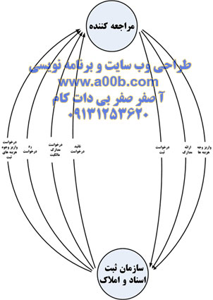 نمودار Context Diagram سیستم ثبت احوال