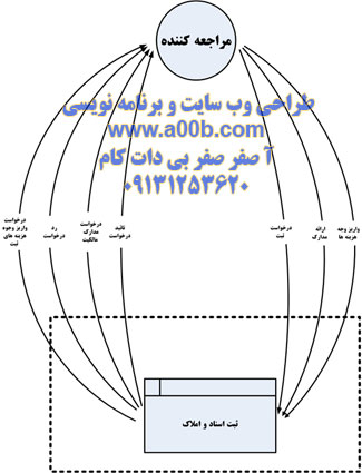 نمودار سطح صفر سیستم ثبت احوال