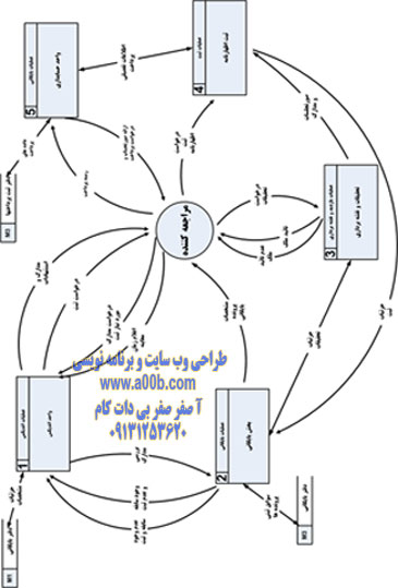  نمودار سطح 1