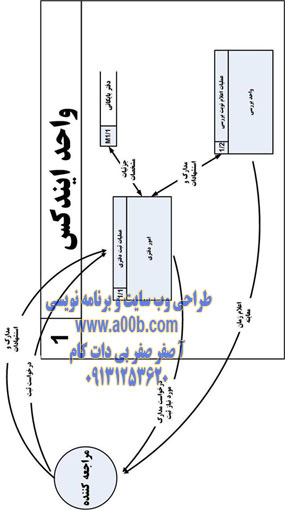 نمودار سطح 2 – ناشی از ایندکس