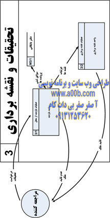 نمودار سطح 2 – ناشی از تحقیقات و نقشه برداری