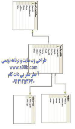 نمودار ER و نمودارهای ERD سیستم ثبت اسناد و املاک