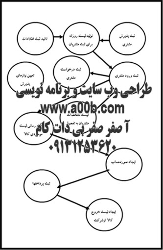 نمدار نیازمندیهای سیستم فروش