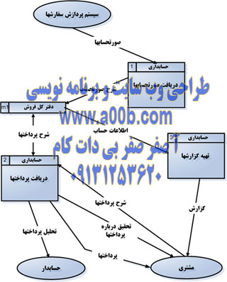 نمودار زمینه ای تجزیه شده به سطح یک