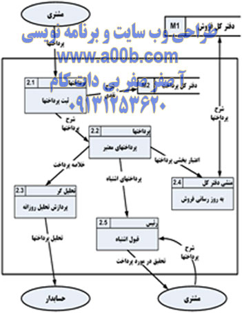 نمودار dfd سطح 2 مربوط به دریافت و پرداخت سطح یک